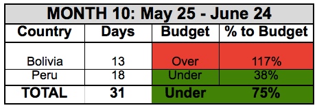 Month10 Budget